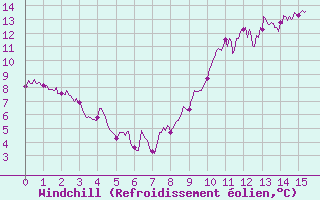 Courbe du refroidissement olien pour Orlans (45)