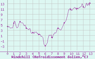 Courbe du refroidissement olien pour Charleville-Mzires (08)