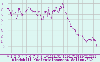 Courbe du refroidissement olien pour Thorrenc (07)
