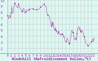 Courbe du refroidissement olien pour La Meyze (87)