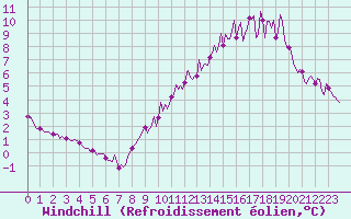 Courbe du refroidissement olien pour Saint-Philbert-sur-Risle (Le Rossignol) (27)