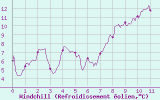 Courbe du refroidissement olien pour Mont Arbois (74)