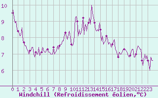 Courbe du refroidissement olien pour Lagarrigue (81)