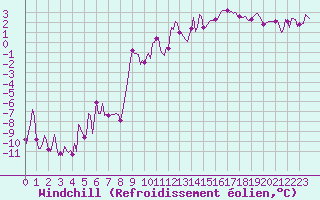 Courbe du refroidissement olien pour Grimentz (Sw)
