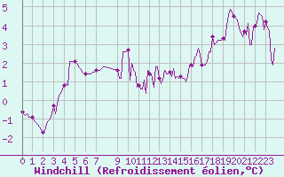 Courbe du refroidissement olien pour Quevaucamps (Be)
