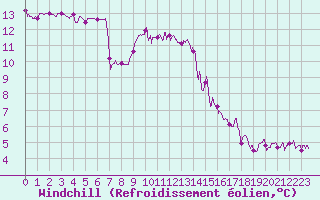 Courbe du refroidissement olien pour Carcassonne (11)