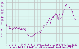 Courbe du refroidissement olien pour Bourges (18)