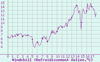 Courbe du refroidissement olien pour Guret Saint-Laurent (23)