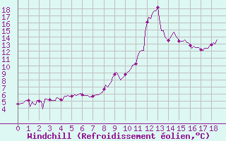 Courbe du refroidissement olien pour Sallanches (74)