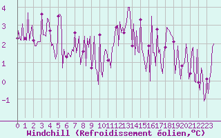 Courbe du refroidissement olien pour Herhet (Be)