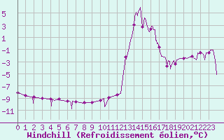 Courbe du refroidissement olien pour Chamonix-Mont-Blanc (74)