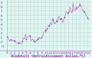 Courbe du refroidissement olien pour Rodalbe (57)