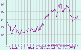 Courbe du refroidissement olien pour Cap Gris-Nez (62)