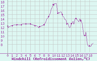 Courbe du refroidissement olien pour Bagnres-de-Luchon (31)
