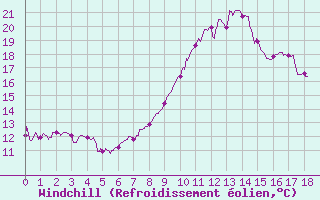 Courbe du refroidissement olien pour Le Perthus (66)