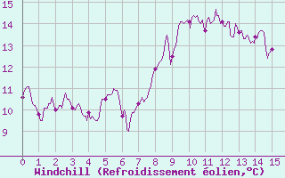 Courbe du refroidissement olien pour Leucate (11)