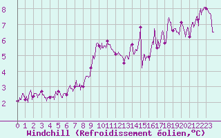 Courbe du refroidissement olien pour Charleville-Mzires (08)