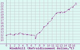 Courbe du refroidissement olien pour Auch (32)