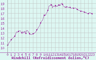 Courbe du refroidissement olien pour Toulon (83)