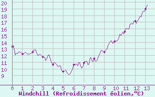 Courbe du refroidissement olien pour Toulouse-Blagnac (31)