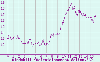 Courbe du refroidissement olien pour Calais / Marck (62)