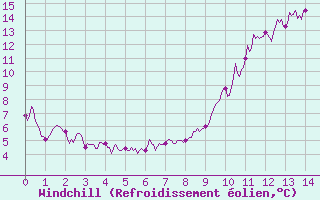 Courbe du refroidissement olien pour Rocroi (08)