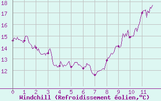 Courbe du refroidissement olien pour Toulouse-Francazal (31)