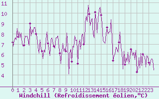 Courbe du refroidissement olien pour Quimperl (29)