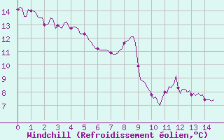 Courbe du refroidissement olien pour Sallanches (74)