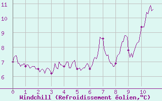 Courbe du refroidissement olien pour Pauillac (33)