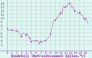 Courbe du refroidissement olien pour Bagnres-de-Luchon (31)