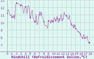 Courbe du refroidissement olien pour Abbeville (80)