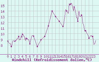 Courbe du refroidissement olien pour Saint-Mdard-d