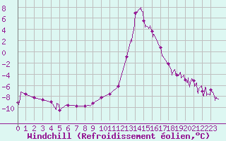 Courbe du refroidissement olien pour Chamonix-Mont-Blanc (74)