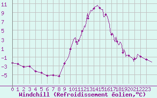 Courbe du refroidissement olien pour Colmar (68)