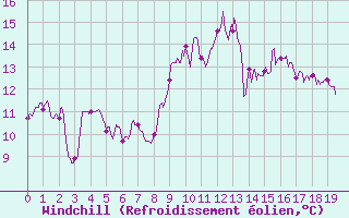 Courbe du refroidissement olien pour Ste (34)