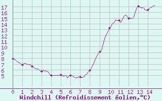 Courbe du refroidissement olien pour Sainte-Ouenne (79)