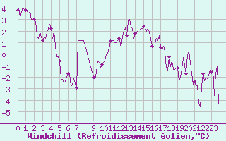 Courbe du refroidissement olien pour Bonnecombe - Les Salces (48)