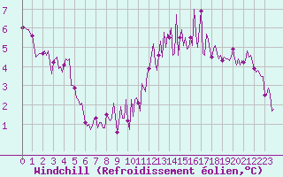 Courbe du refroidissement olien pour Saint-Bonnet-de-Four (03)