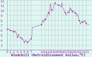 Courbe du refroidissement olien pour Mirepoix (09)