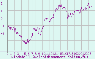 Courbe du refroidissement olien pour Toussus-le-Noble (78)