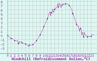 Courbe du refroidissement olien pour Epinal (88)