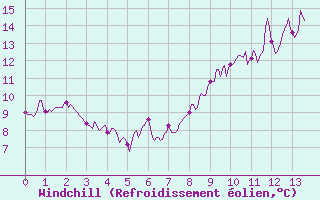 Courbe du refroidissement olien pour Rochefort Saint-Agnant (17)