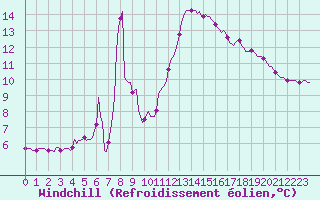 Courbe du refroidissement olien pour Estoher (66)