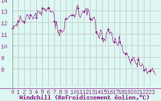 Courbe du refroidissement olien pour Vichy (03)