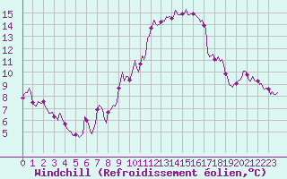 Courbe du refroidissement olien pour Saint-Georges-d