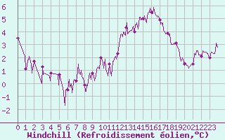 Courbe du refroidissement olien pour Saint-Mme-le-Tenu (44)