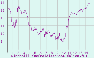 Courbe du refroidissement olien pour Saint-Auban (04)