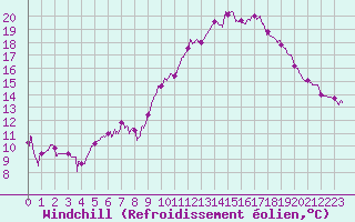 Courbe du refroidissement olien pour Saint-Brieuc (22)