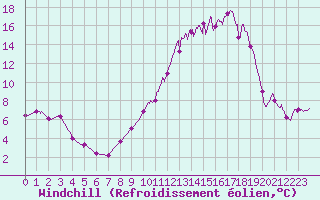 Courbe du refroidissement olien pour Nevers (58)